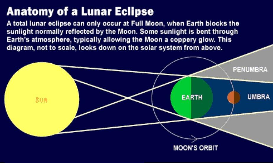 Lunar Eclipse